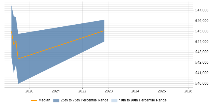 Salary distribution trend for jobs in Durham citing TestRail
