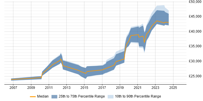 Salary distribution trend for jobs in Durham citing Time Management Salary distribution trend for jobs in Durham citing Time Management