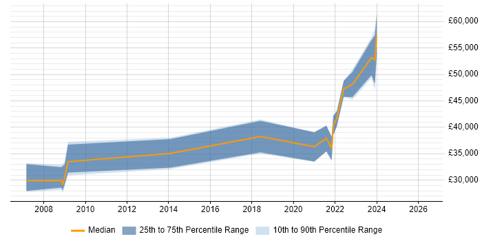 Salary distribution trend for jobs in Durham citing Tomcat