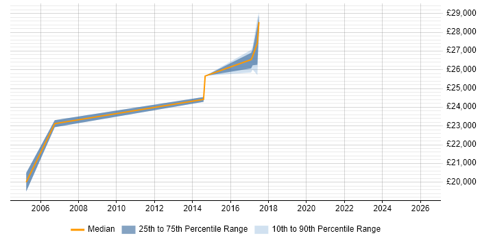 Salary distribution trend for Trainer job vacancies in Durham