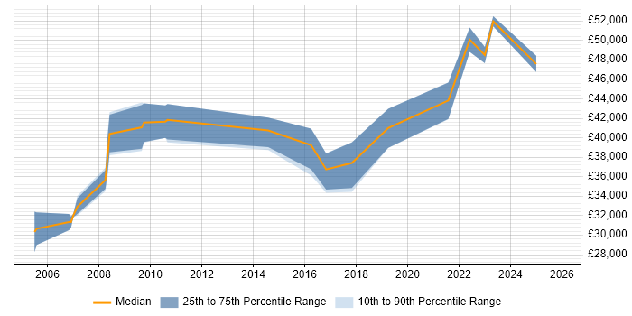 Salary distribution trend for jobs in Durham citing Translating Business Requirements