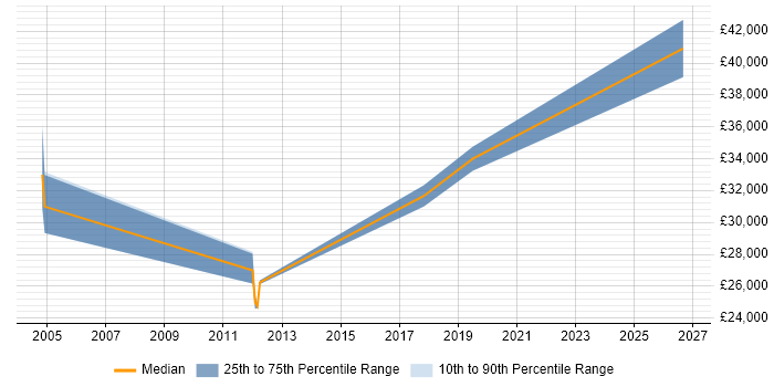 Salary distribution trend for jobs in Durham citing Trend Analysis
