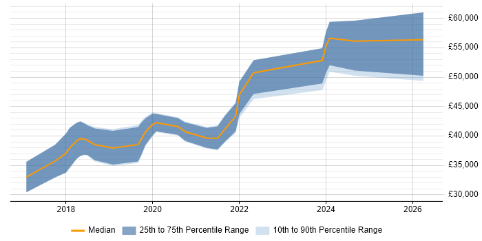 Salary distribution trend for jobs in Durham citing TypeScript