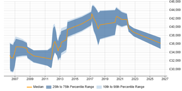 Salary distribution trend for jobs in Durham citing Unit Testing