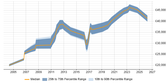 Salary distribution trend for jobs in Durham citing User Acceptance Testing