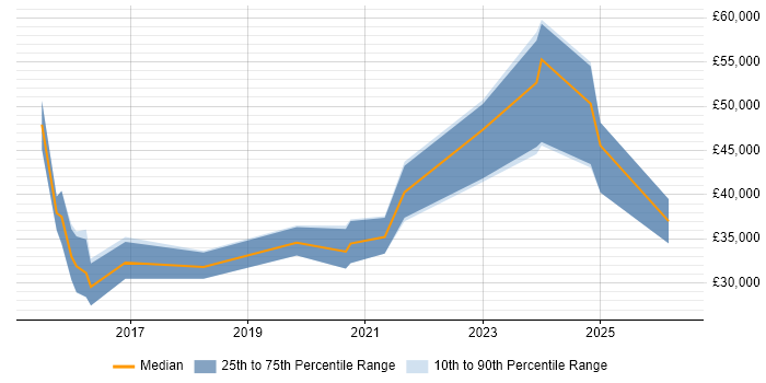Salary distribution trend for jobs in Durham citing UX Design