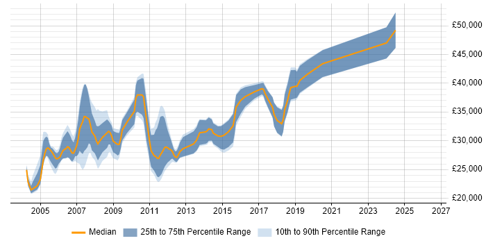Salary distribution trend for jobs in Durham citing VB