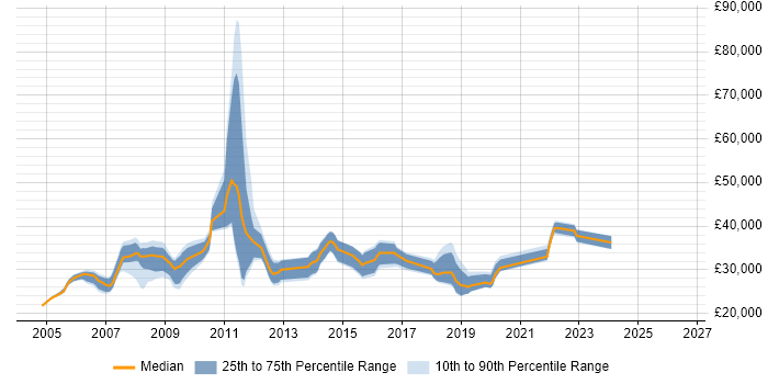 Salary distribution trend for jobs in Durham citing VB.NET