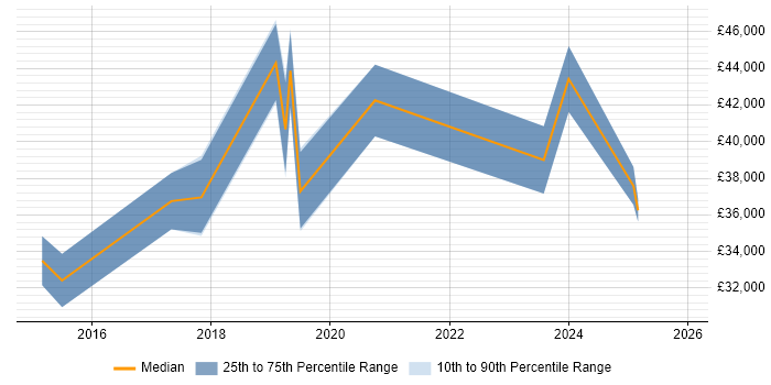 Salary distribution trend for jobs in Durham citing Virtual Machines