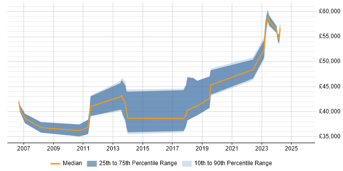 Salary distribution trend for jobs in Durham citing Virtual Team