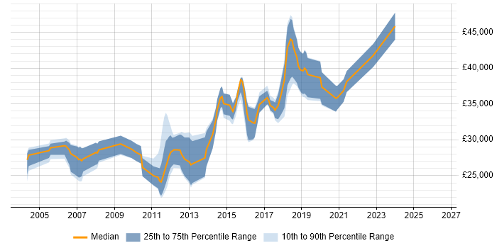 Salary distribution trend for jobs in Durham citing Visual Studio
