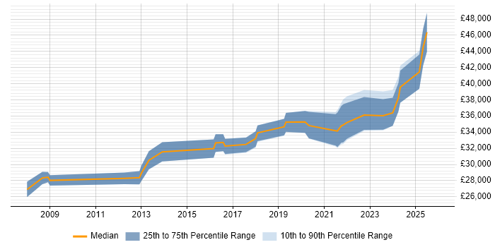 Salary distribution trend for jobs in Durham citing VLAN