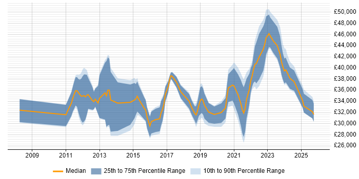 Salary distribution trend for jobs in Durham citing VMware Infrastructure