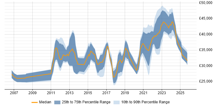 Salary distribution trend for jobs in Durham citing VMware