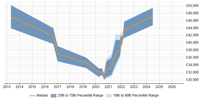 Salary distribution trend for jobs in Durham citing vSphere