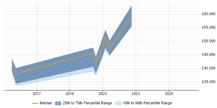 Salary distribution trend for jobs in Durham citing Vulnerability Management