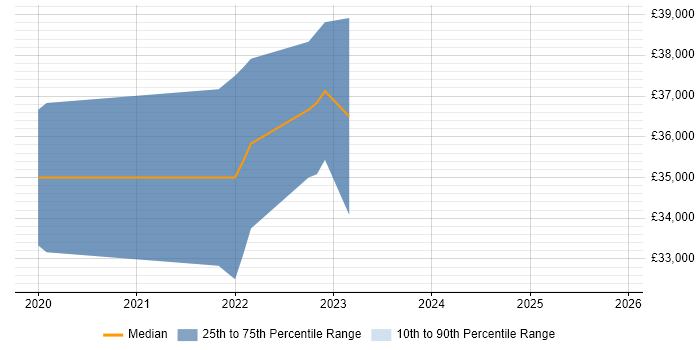 Salary distribution trend for jobs in Durham citing WAN Optimisation