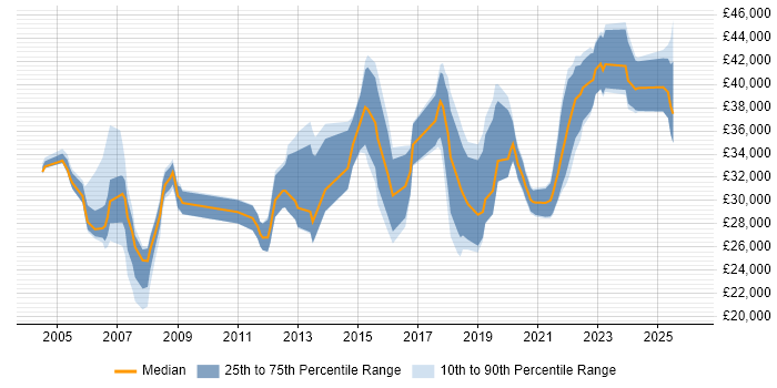 Salary distribution trend for jobs in Durham citing WAN