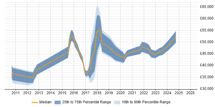 Salary distribution trend for jobs in Durham citing Waterfall