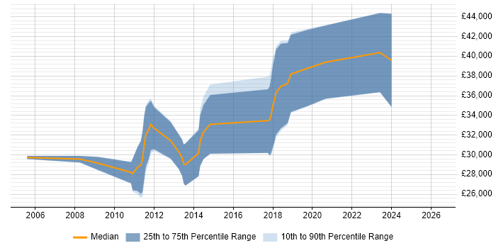 Salary distribution trend for jobs in Durham citing Web Application Development