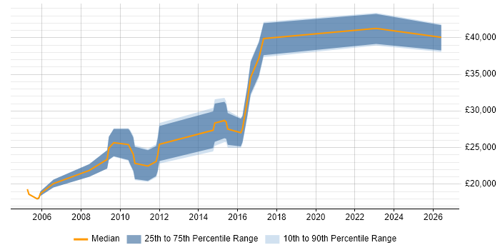 Salary distribution trend for jobs in Durham citing Web Design