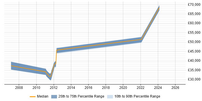 Salary distribution trend for jobs in Durham citing WebSphere
