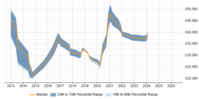 Salary distribution trend for jobs in Durham citing Windows Server 2012