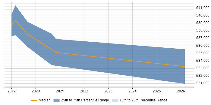 Salary distribution trend for jobs in Durham citing Wireframes