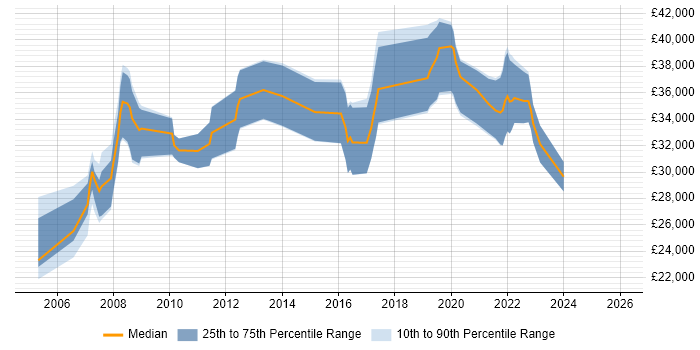Salary distribution trend for jobs in Durham citing Wireless