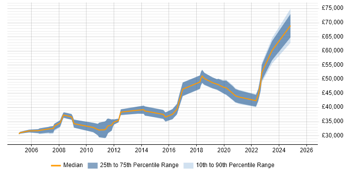 Salary distribution trend for jobs in Durham citing Workflow