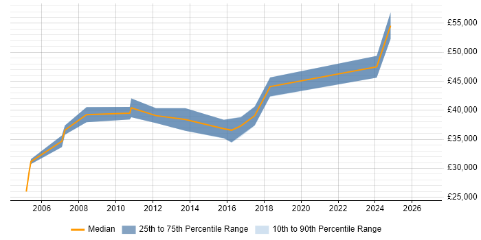 Salary distribution trend for jobs in Durham citing Workshop Facilitation