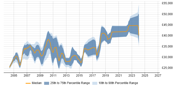 Salary distribution trend for jobs in Durham citing XML