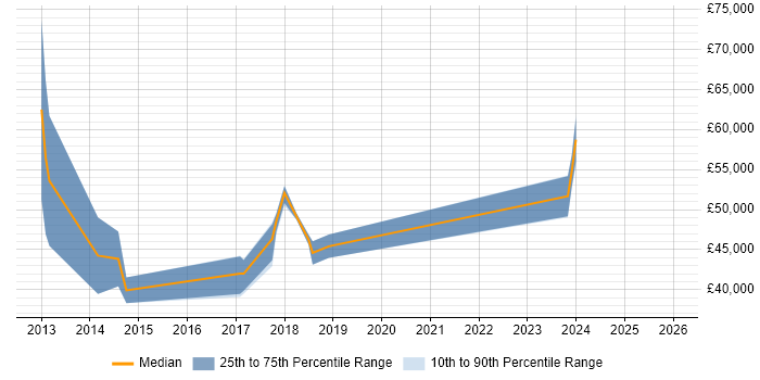 Salary distribution trend for Dynamics CRM Consultant job vacancies in the North East