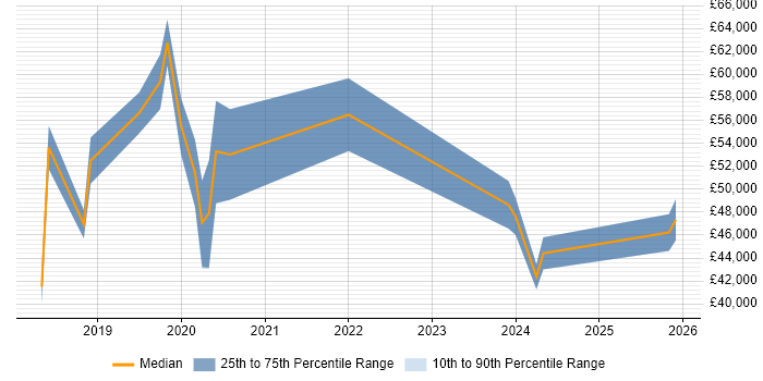 Salary distribution trend for jobs in the North East citing Dynatrace