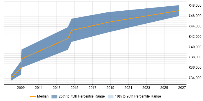Salary distribution trend for E-Business Analyst job vacancies in the North East