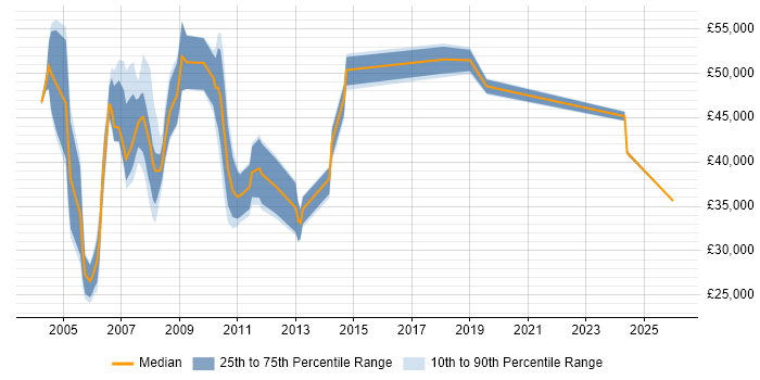 Salary distribution trend for jobs in the North East citing E-business