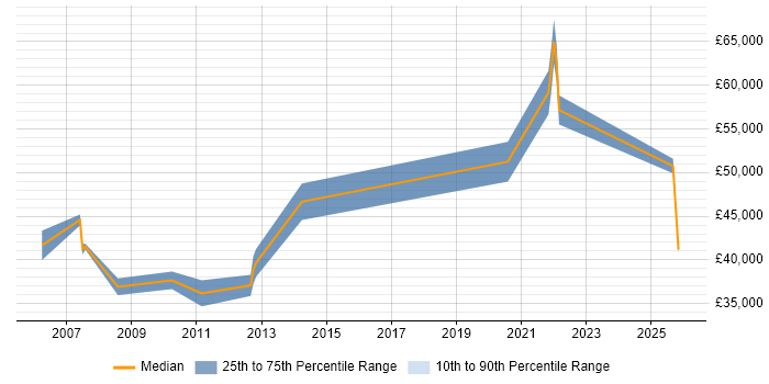 Salary distribution trend for E-Commerce Manager job vacancies in the North East