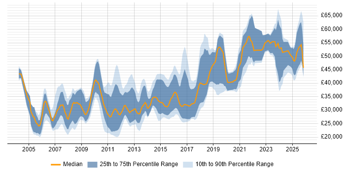 Salary distribution trend for jobs in the North East citing E-Commerce