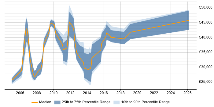Salary distribution trend for jobs in the North East citing Eclipse