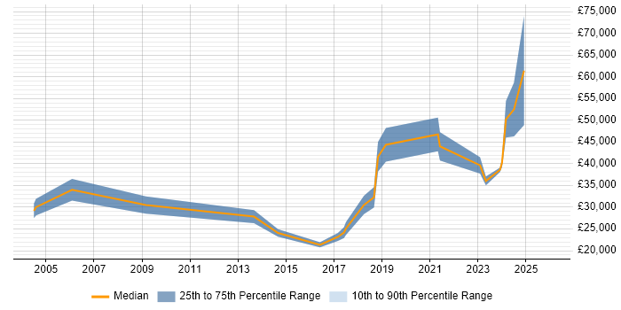 Salary distribution trend for jobs in the North East citing Economics