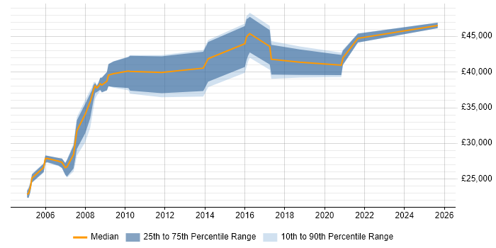 Salary distribution trend for jobs in the North East citing EDI Salary distribution trend for jobs in the North East citing EDI