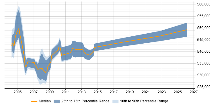 Salary distribution trend for jobs in the North East citing EJB