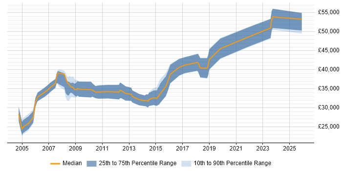 Salary distribution trend for Electronics Engineer job vacancies in the North East