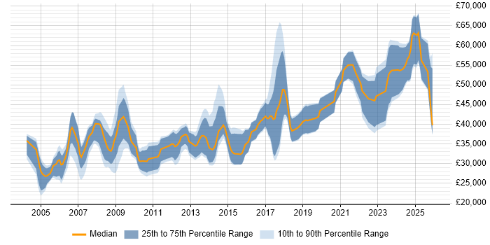 Salary distribution trend for jobs in the North East citing Electronics