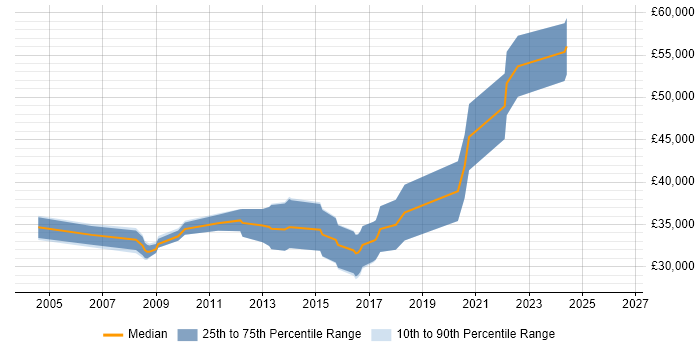 Salary distribution trend for Embedded C++ Engineer job vacancies in the North East