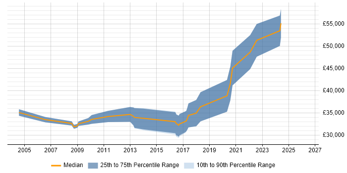 Salary distribution trend for Embedded C++ Software Engineer job vacancies in the North East