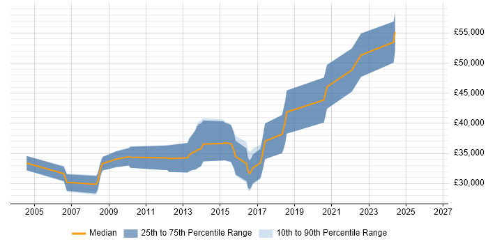 Salary distribution trend for jobs in the North East citing Embedded C++