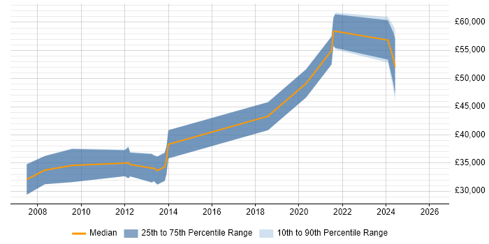 Salary distribution trend for jobs in the North East citing Embedded Linux