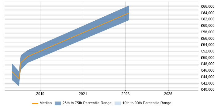 Salary distribution trend for jobs in the North East citing Emotional Intelligence