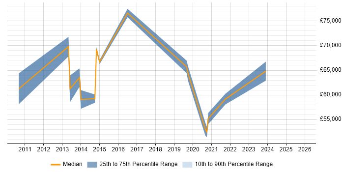 Salary distribution trend for Engagement Manager job vacancies in the North East